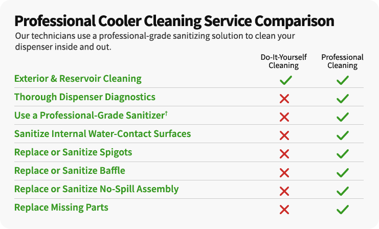 Professional Dispenser Cleaning Service Comparison